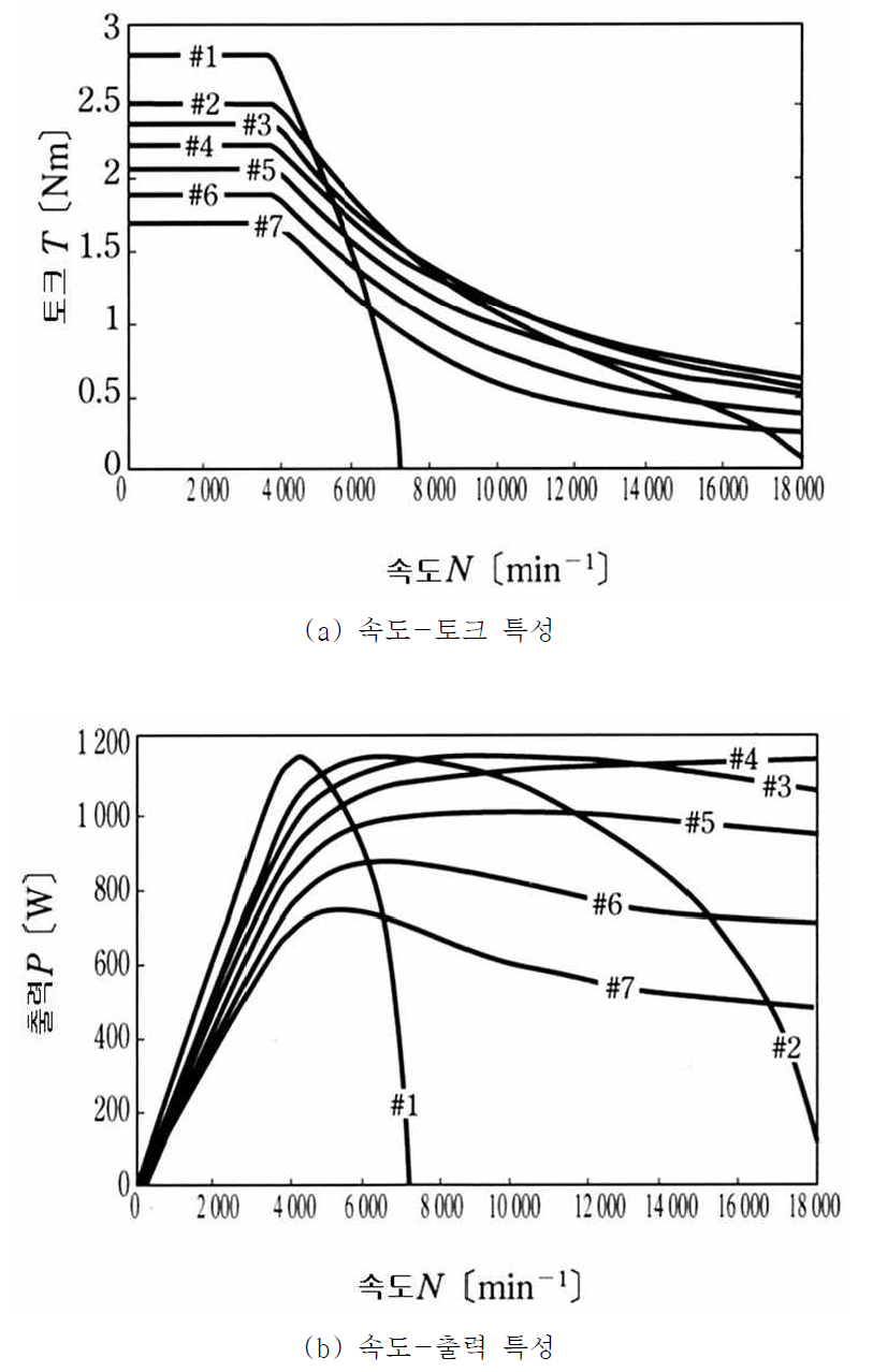 min가 다른 IPMSM의 속도-토크, 출력특성