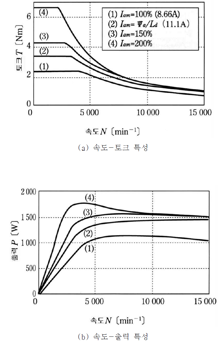 다른 전류 제한치에 대한 속도-토크 특성