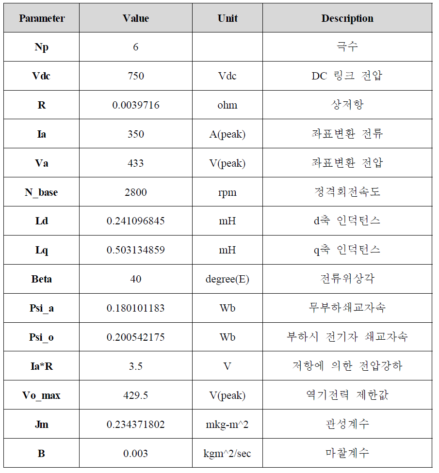 자연공랭식 IPMSM의 주요 제어정수