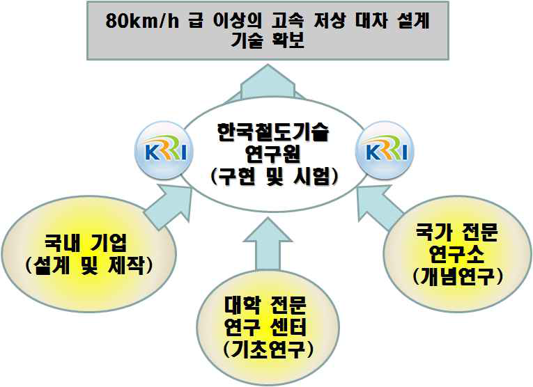 연구개발 추진전략