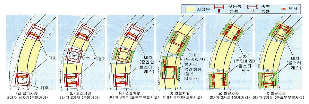 급 곡선에서의 대차⦁차체 구조와 저상부의 관계