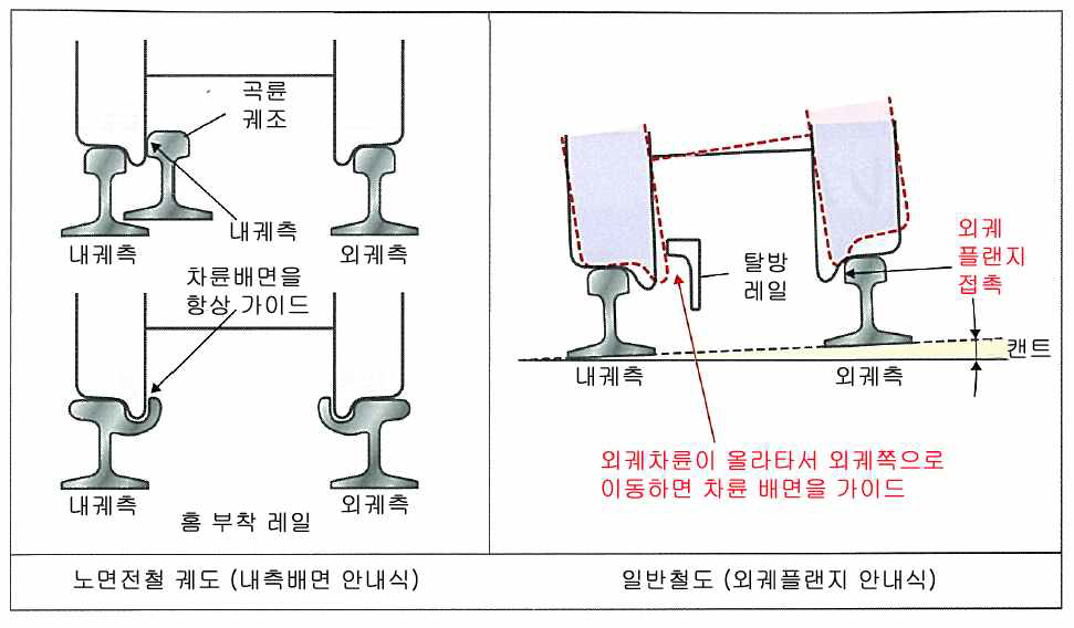 매립형 궤도와 차륜과의 접촉면