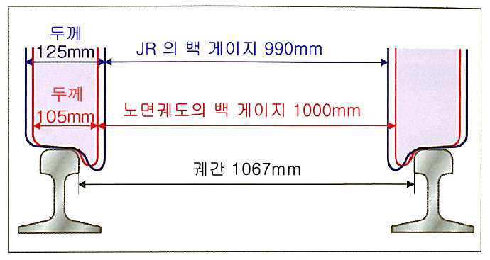 일반철도와 노면철도의 치수 차이 비교 사례(협궤)