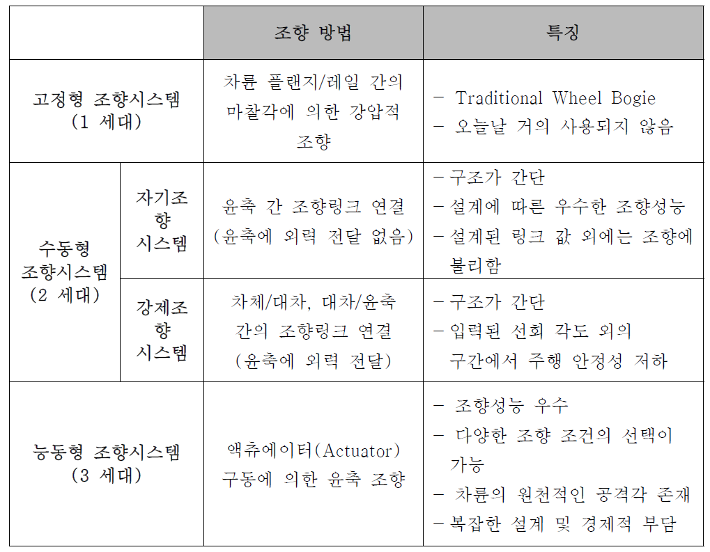 조향기술의 분류 및 특성