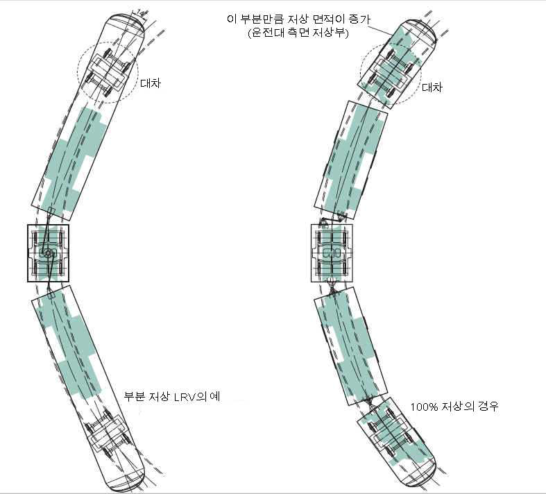 수평 곡선에 있어서의 차량 자세