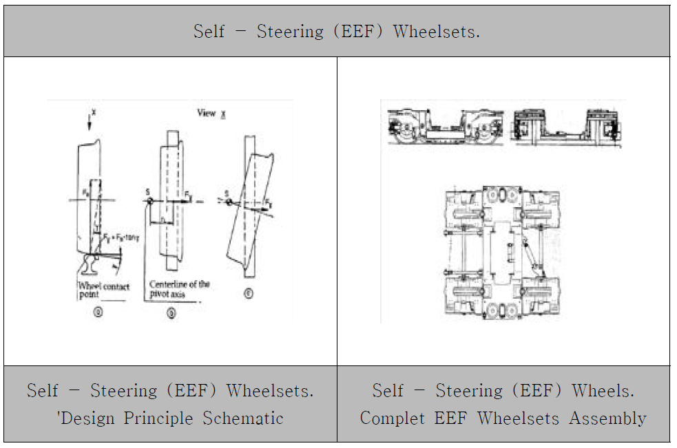 Self - Steering (EEF) Wheelsets