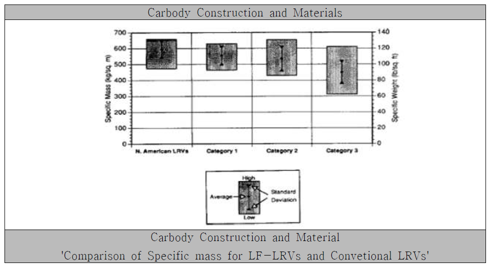 Carbody Construction and Materials