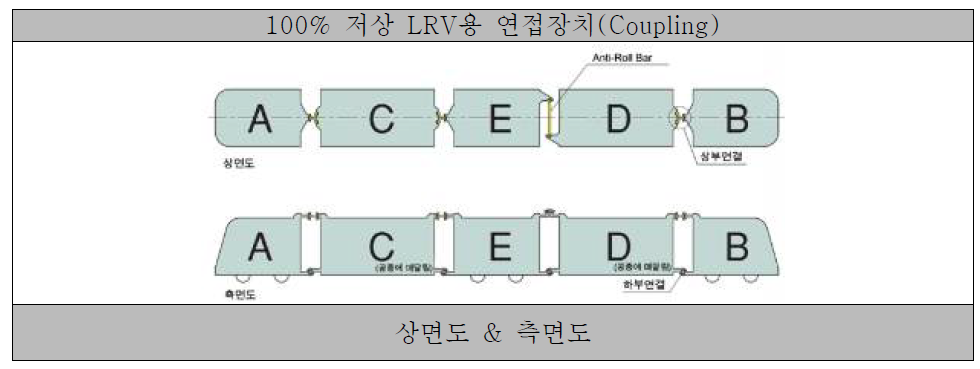 100% 저상 LRV용 연접장치