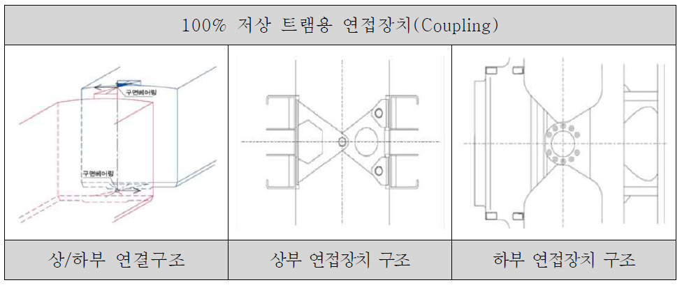 100% 저상 트램용 연접장치