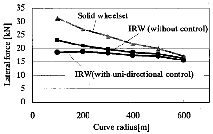 IRW 대차와 일체 차륜축 대차의 횡압 비교