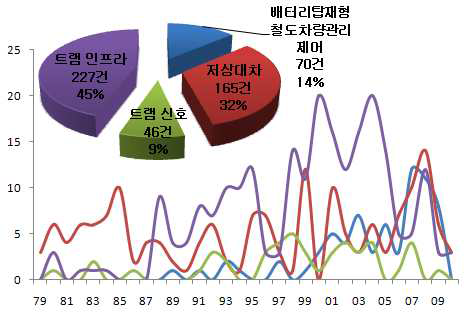 기술별 연도별 출원동향