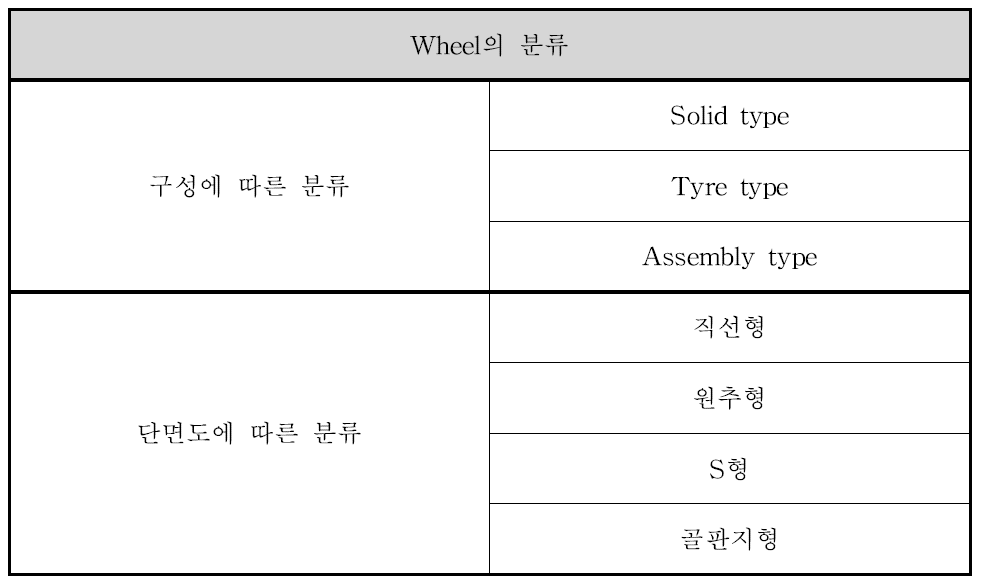 Wheel의 분류