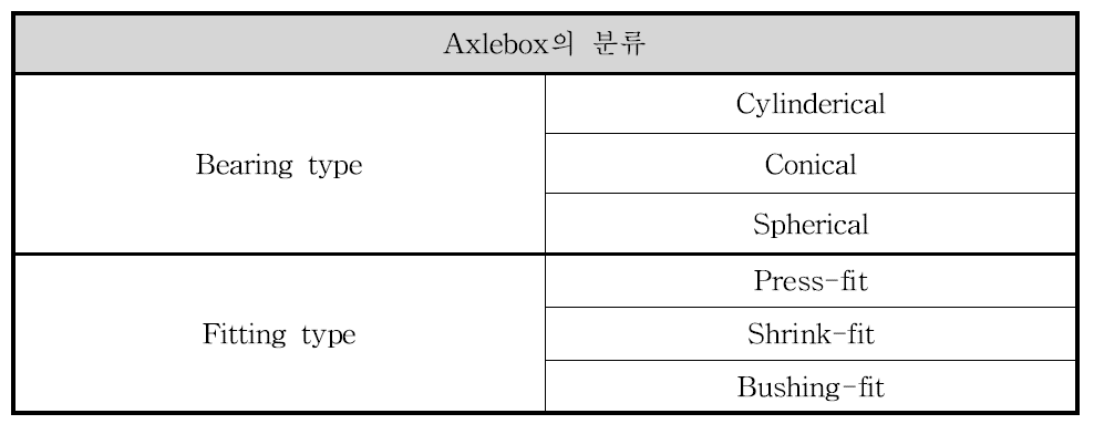 Axlebox의 분류