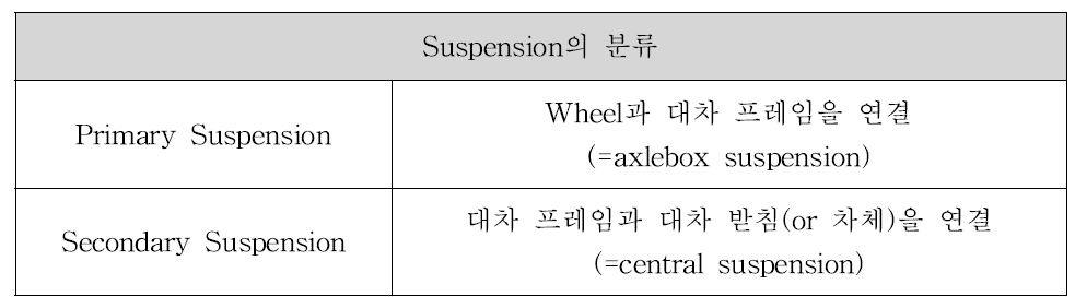 Suspension의 분류