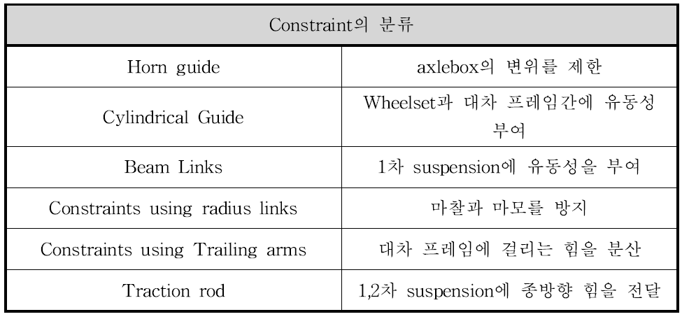 Constraint의 분류