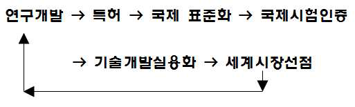 연구개발과 특허/표준/시험인증의 선순환 체계