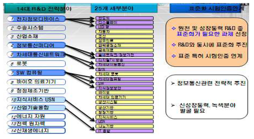 기술개발의 표준화, 특허 시험인증 연계 대상