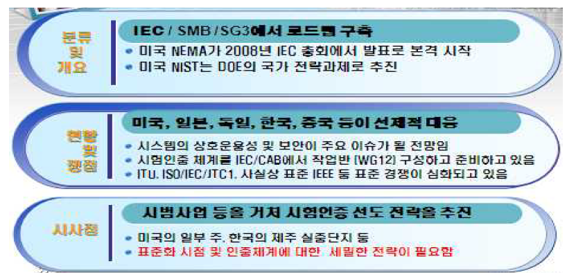 스마트 그리드 표준화 시험인증