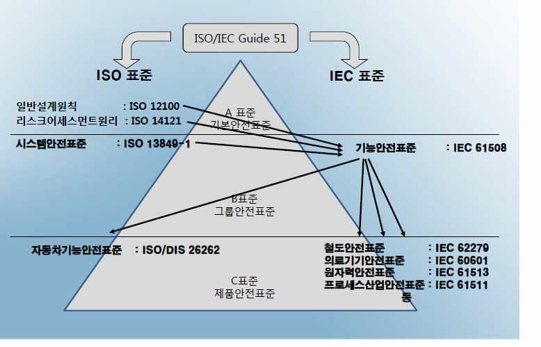 ISO/IEC 표준화 분류