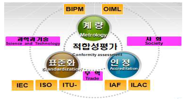 적합성평가 인프라