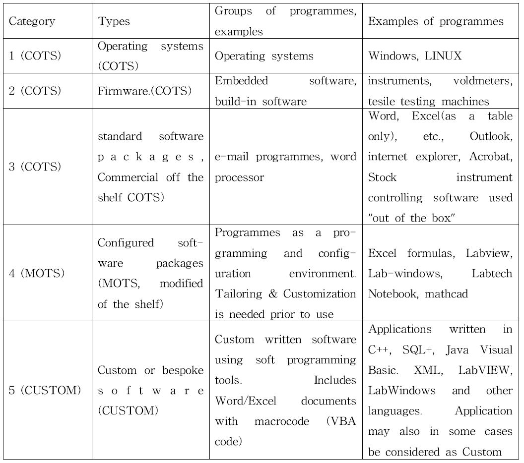 Different categories of software