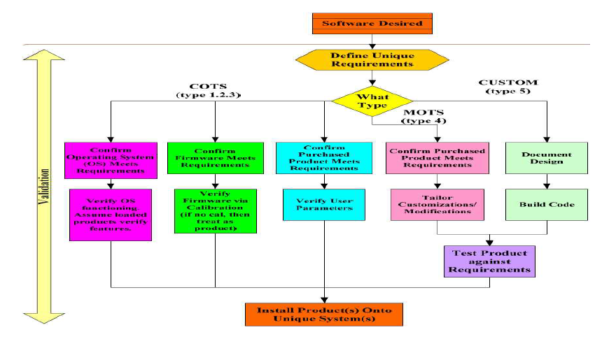 Different paths for introduction of new software in a lavoratory