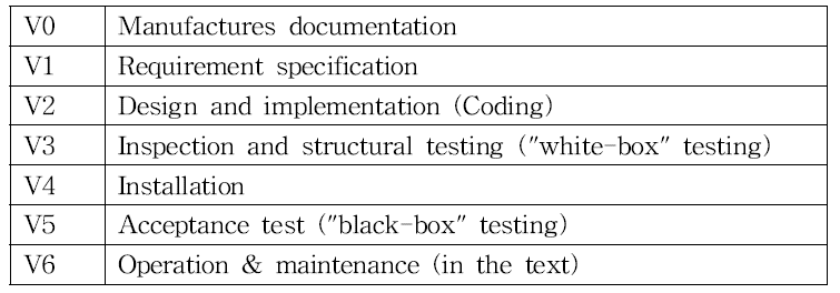 Validation phases