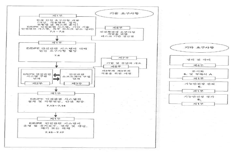 IEC 61508의 기술적인 요구사항