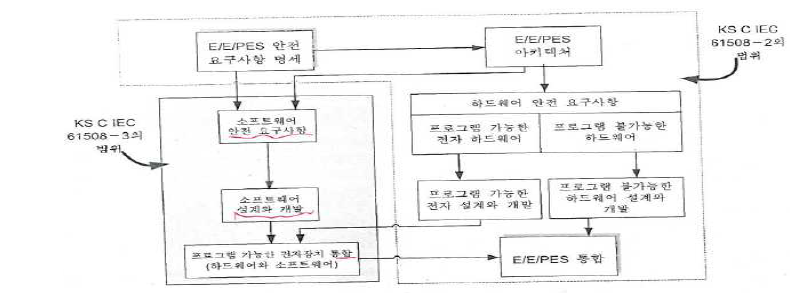 KS C IEC 61508-2와 KS C IEC 61508-3의 관계 및 범위