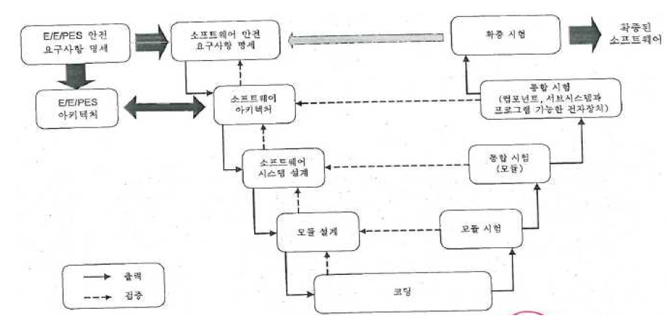 소프트웨어 안전무결성과 개발 수명주기(V-모델)