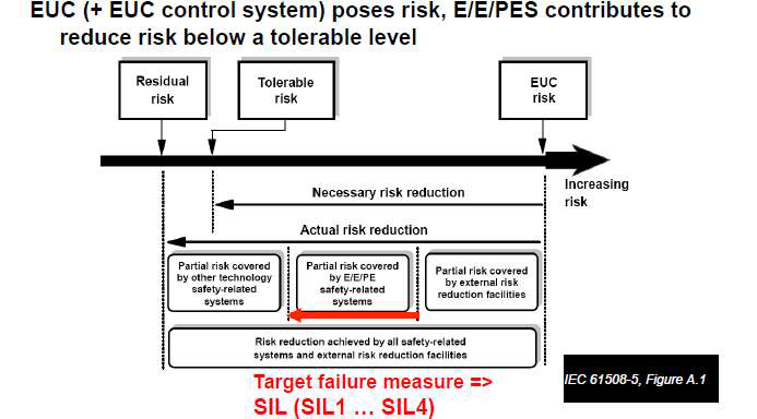 IEC 61508-5의 안전무결성 수준결정 방법