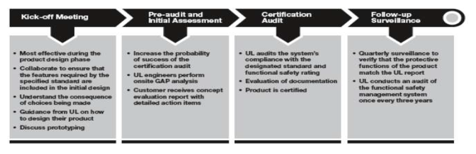 Functional Safety Certification Process