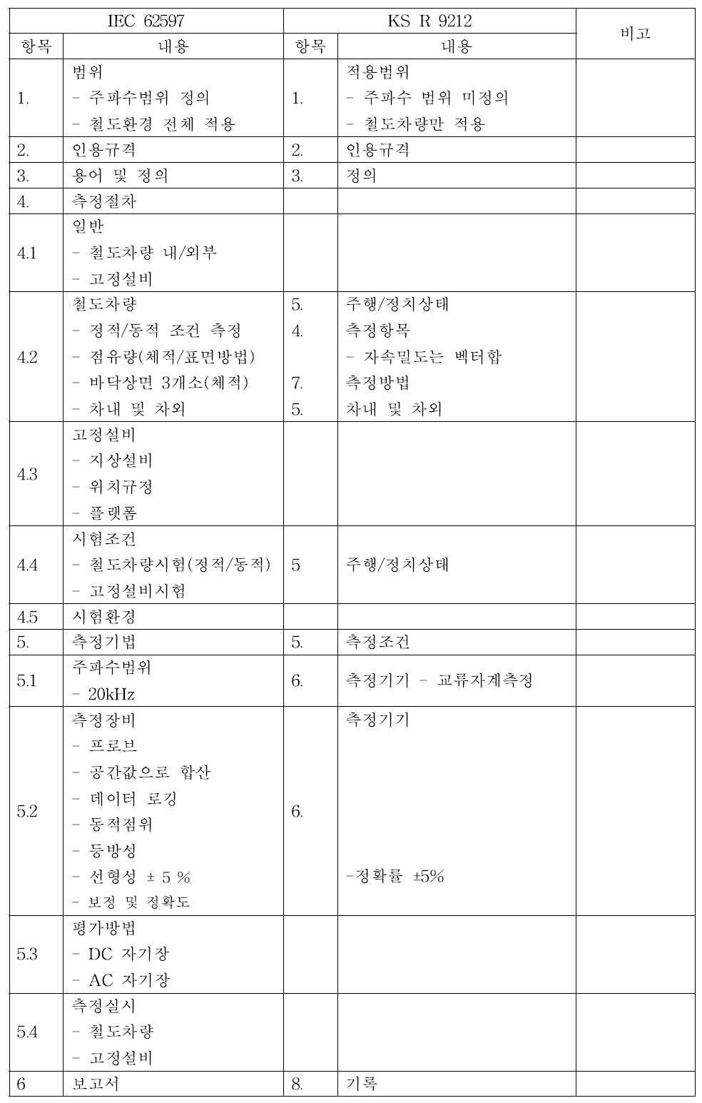 IEC 62597과 KS R 9212의 비교