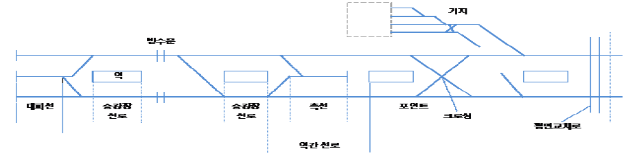 선로 배치의 예