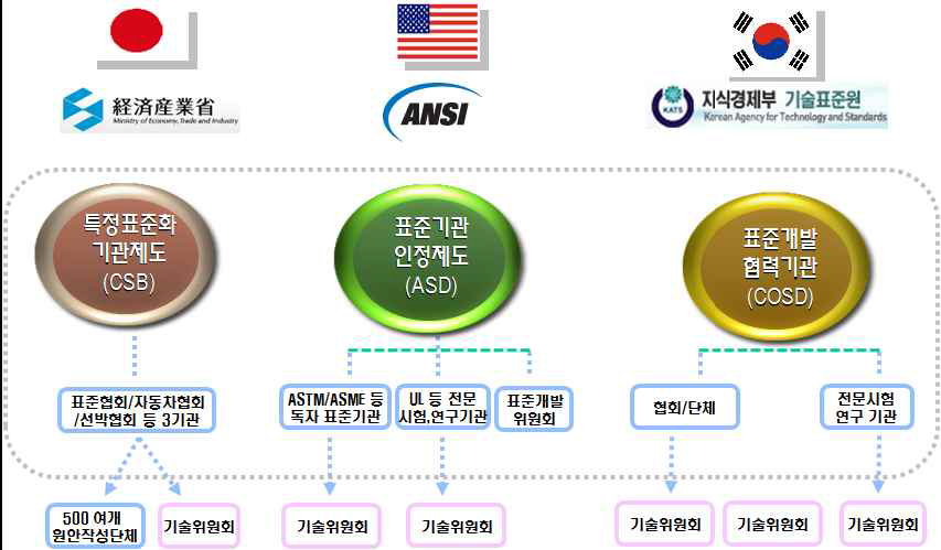 표준개발협력기관 제도 비교