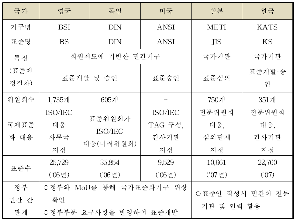 각국의 표준화 체계 요약