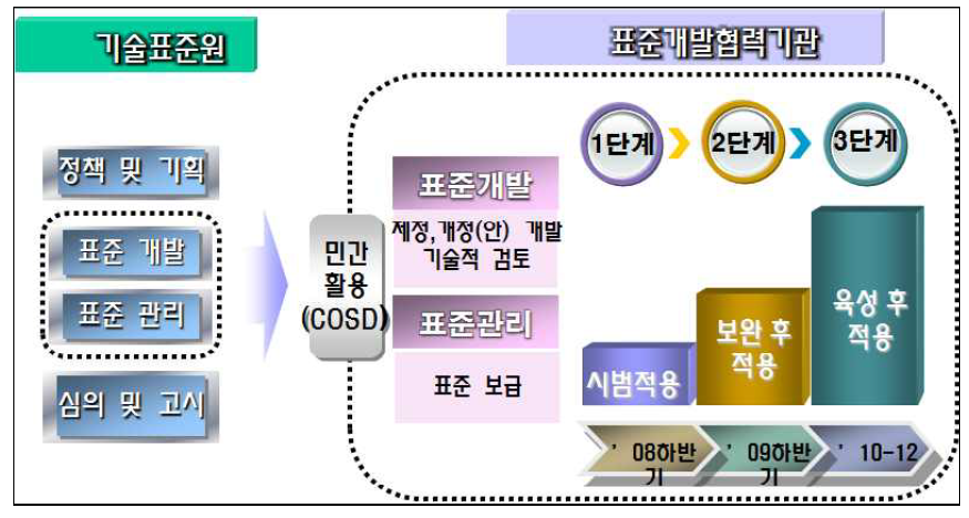 표준개발협력기관 제도의 추진 방향