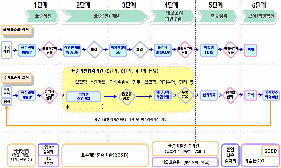 표준개발협력기관과 연계한 표준개발 절차