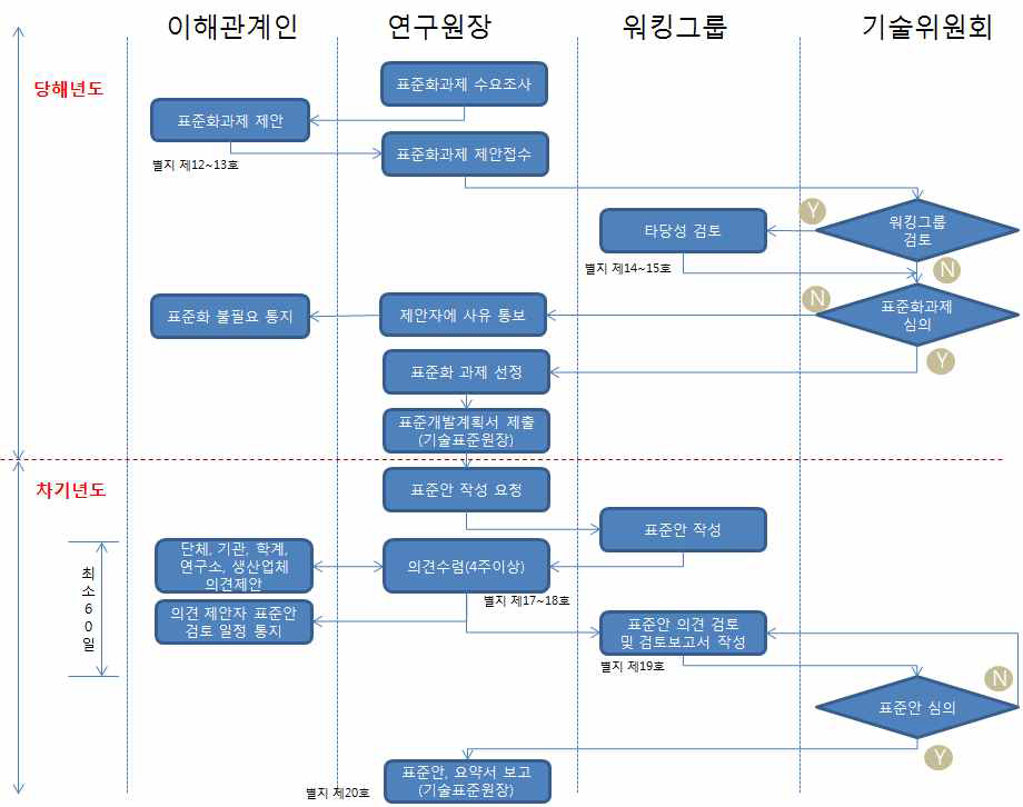 철도기술연구원의 표준과제 업무 진행 절차