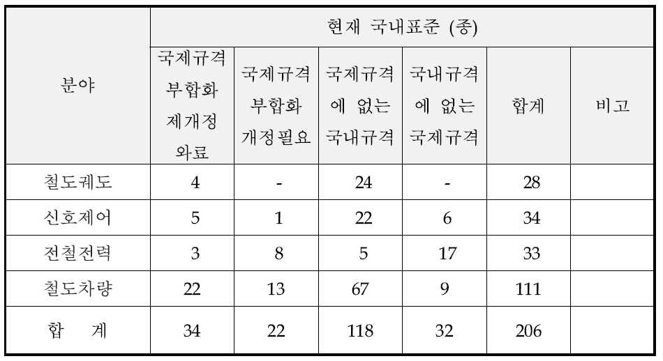 철도분야 국내 표준 수준