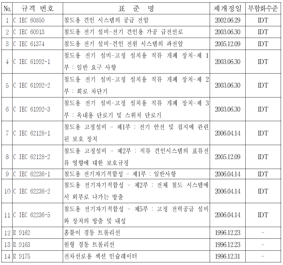 전철전력분야 KS 표준 현황