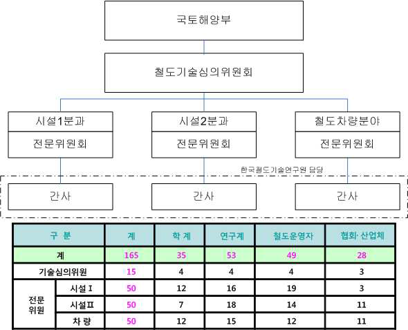 KRS 철도표준규격 관리 조직 및 심의위원 현황