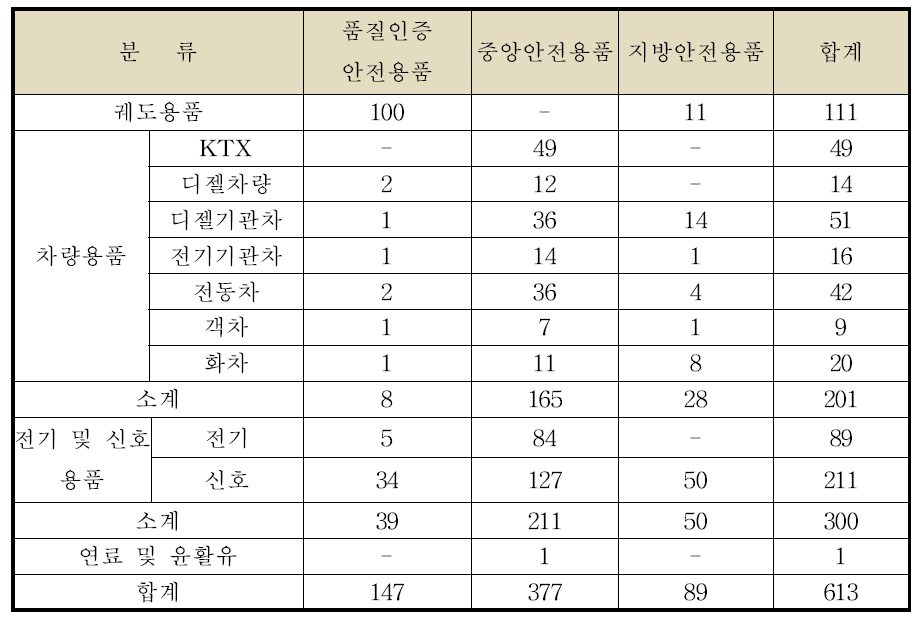 안전용품