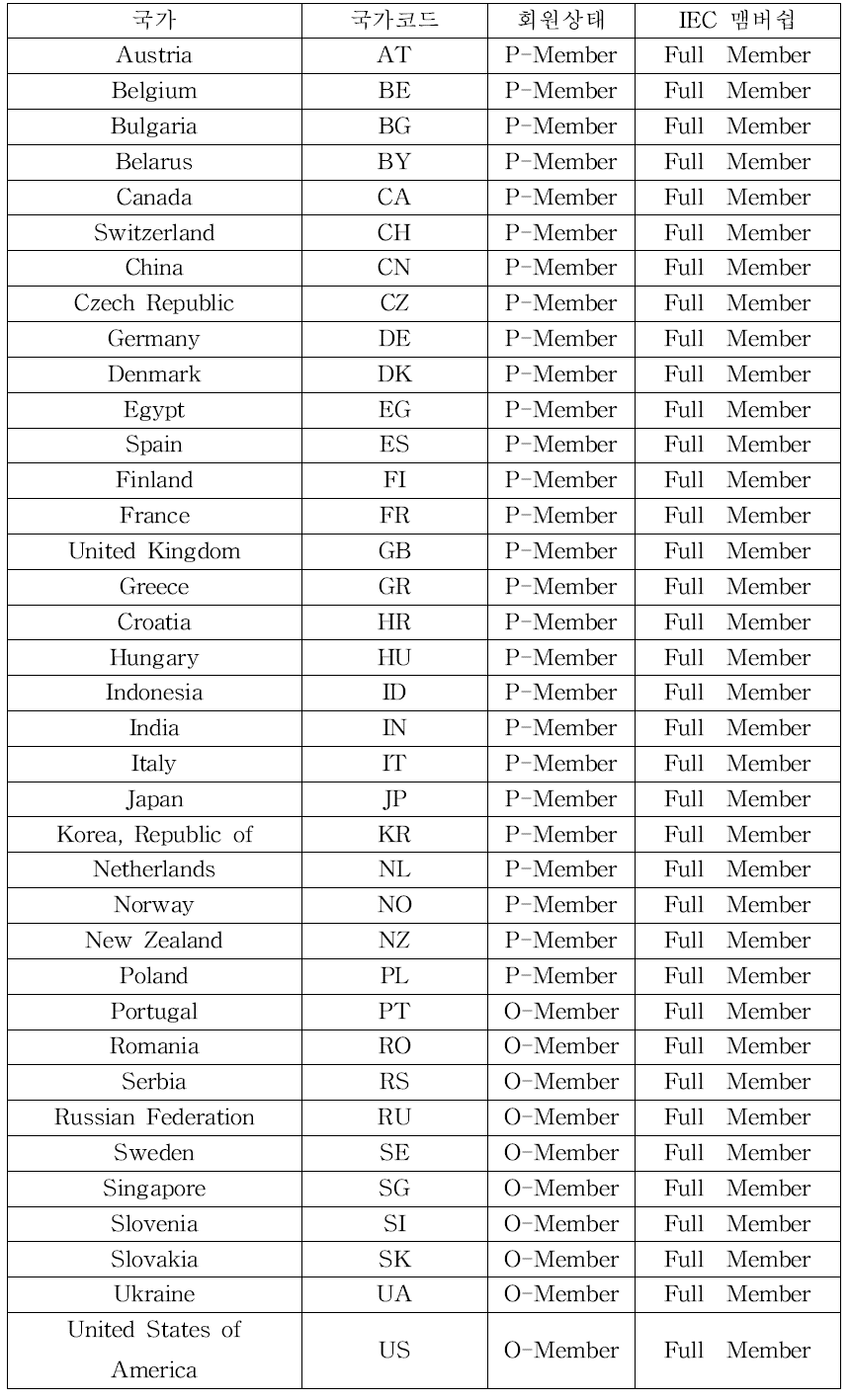 IEC/TC9 회원국