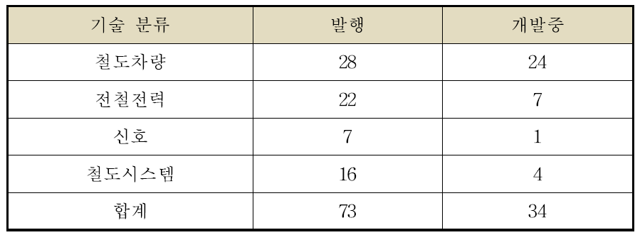 기술 분야에 따른 IEC/TC9 표준 분류