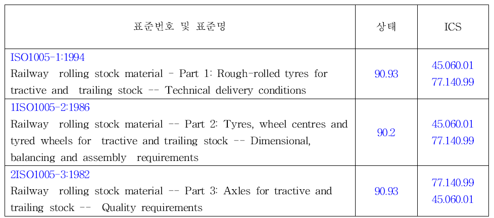 ISO/TC17/SC15 발행 표준