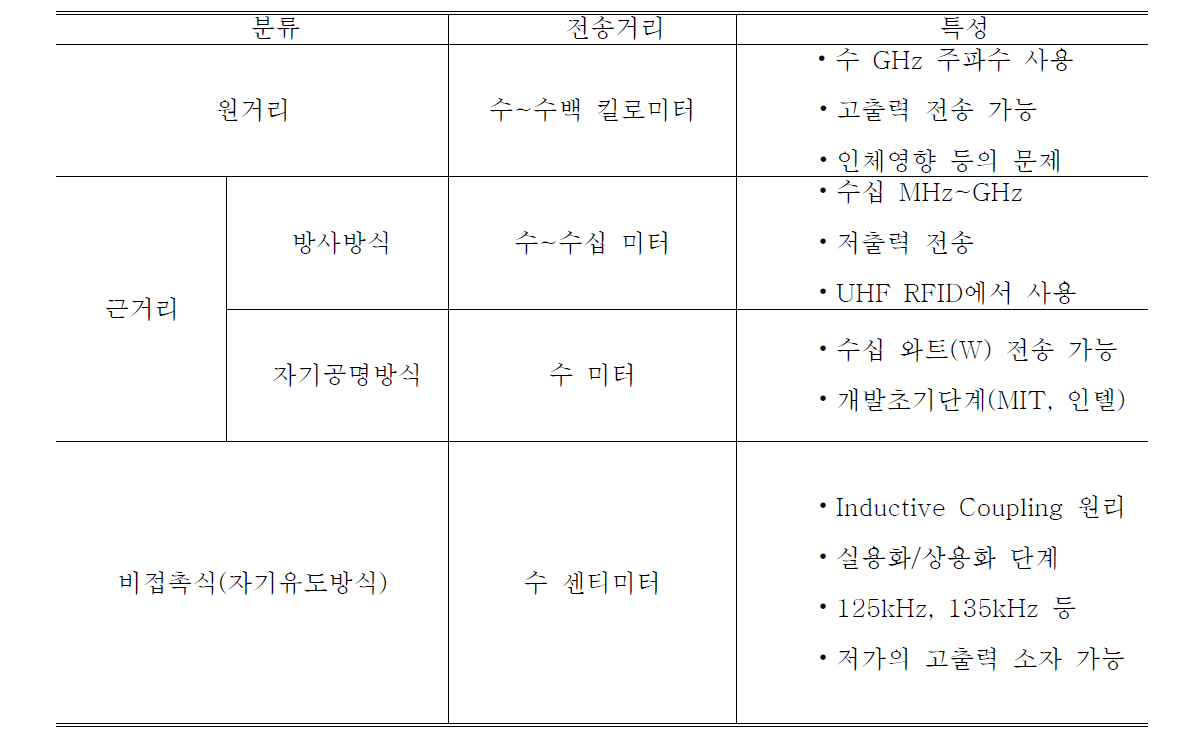 무선전력전송 기술의 분류