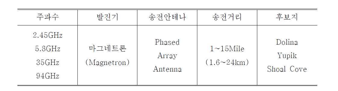 Alaska 21 프로젝트 실험 제원