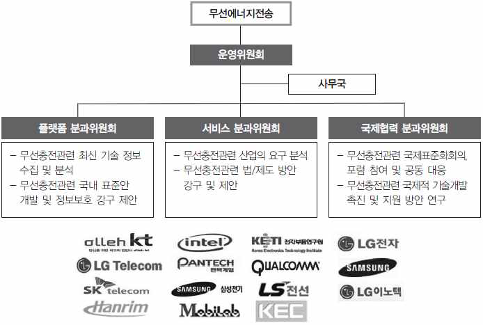 무선에너지전송 포럼 구성도 및 조직도