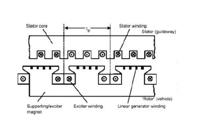 선형동기전동기의 구조